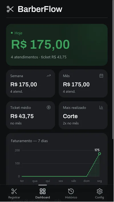 Dashboard financeiro — faturamento do dia, semana e mês com gráfico